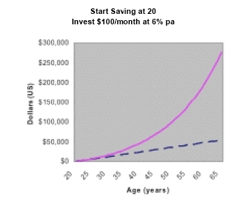 Chart - start saving at age 20