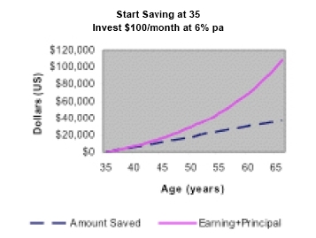 Chart - start saving at age 35