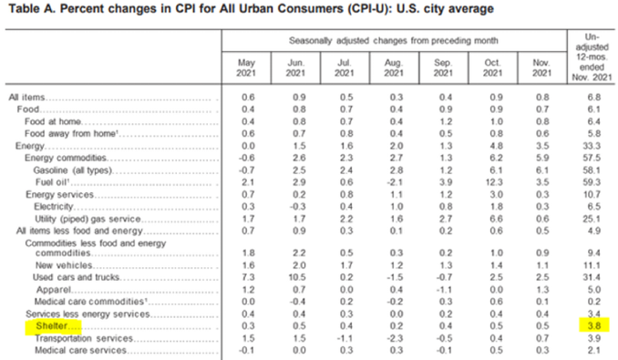 Percent changes in CPI